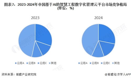 洞察2025 中國(guó)基于AI的智慧工程數(shù)字化管理云平臺(tái)市場(chǎng)規(guī)模及競(jìng)爭(zhēng)格局分析