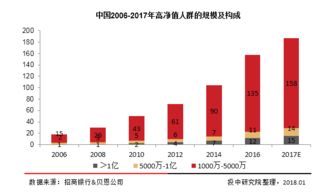2017年中國150萬億財富管理市場全景透視 投資管理的機遇與挑戰